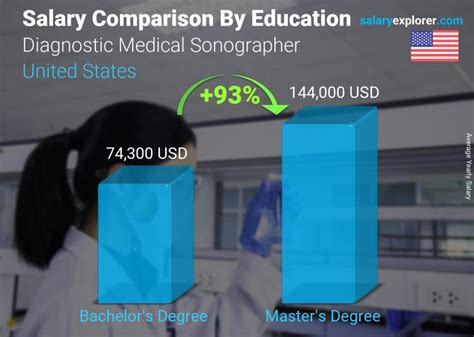 Average Vascular Sonographer Salary: A Deep Dive