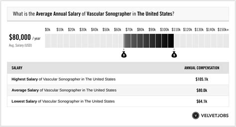 Average Vascular Sonography Salary