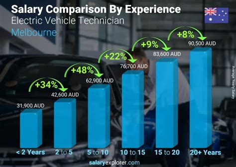 Average Vehicle Technician Salary: A Deep Dive
