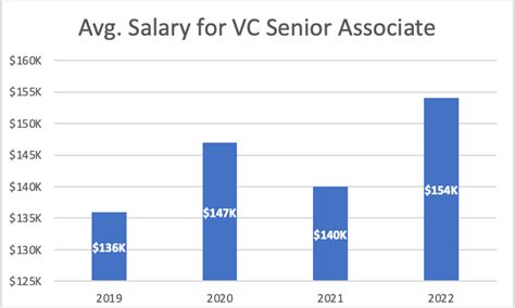Average Venture Capital Salary