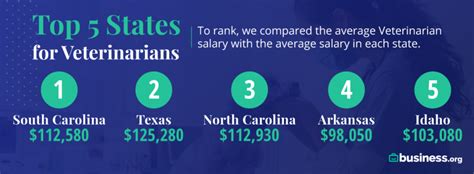 Average Veterinarian Salary in California