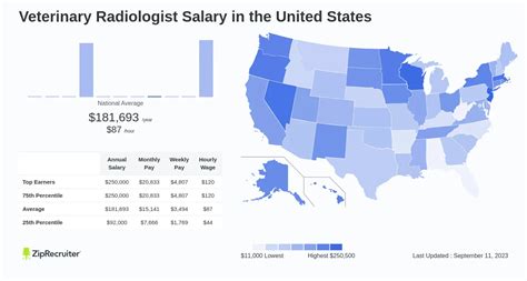 Average Veterinary Radiologist Salary