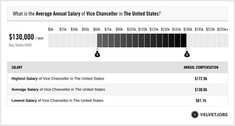 Average Vice Chancellor Salary