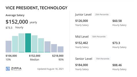 Average Vice President of Engineering Salary: A Deep Dive