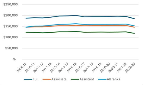 Average Virginia Tech Faculty Salary: A Deep Dive