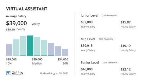 Average Virtual Assistant Salary