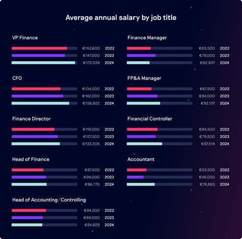 Average VP of Finance Salary