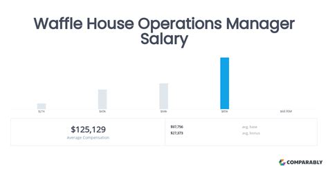 Average Waffle House Manager Salary: A Deep Dive