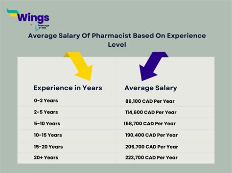 Average Walgreens Pharmacist Salary: A Deep Dive