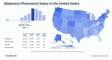 Average Walgreens Pharmacist Salary