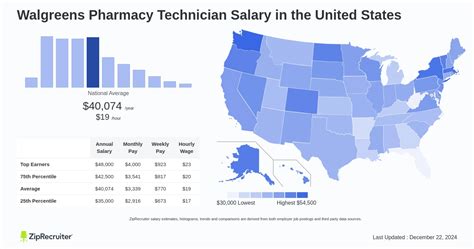 Average Walgreens Pharmacy Technician Salary