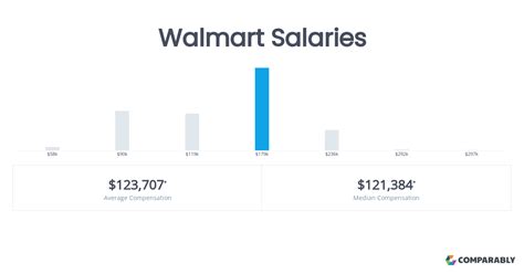 Average Walmart General Manager Salary