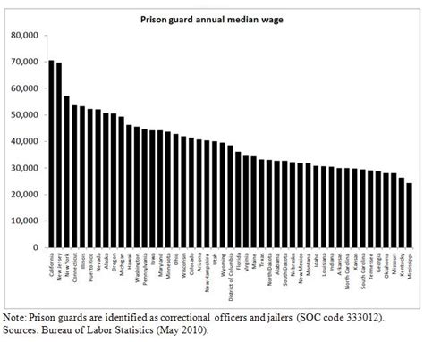 Average Warden of a Prison Salary: A Deep Dive