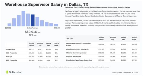 Average Warehouse Supervisor Salary