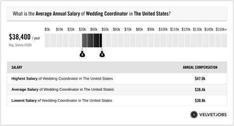 Average Wedding Coordinator Salary