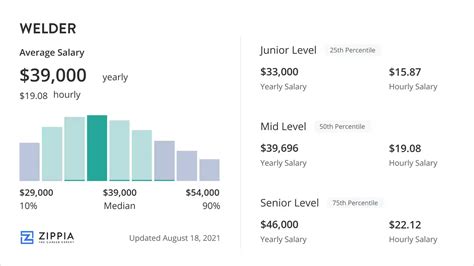 Average Welder Salary: A Deep Dive into National Earnings