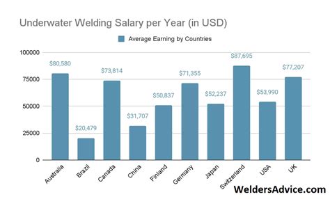 Average Welding Inspector Salary: A Deep Dive