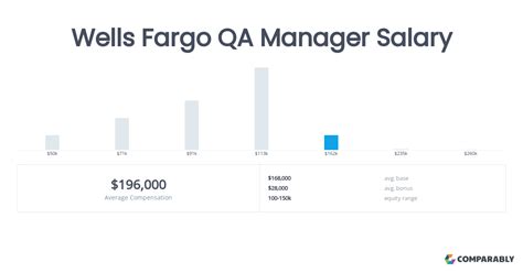 Average Wells Fargo Branch Manager Salary