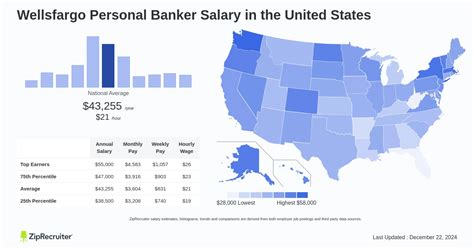 Average Wells Fargo Personal Banker Salary
