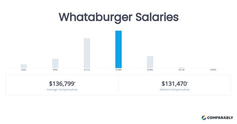 Average Whataburger Manager Salary: A Deep Dive