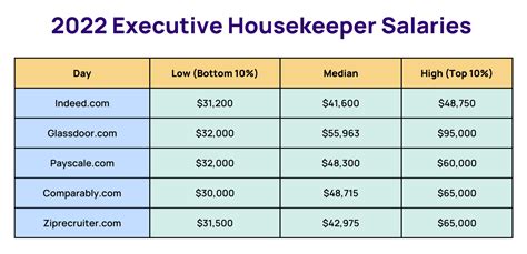 Average White House Housekeeper Salary
