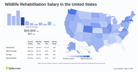 Average Wildlife Rehabilitator Salary