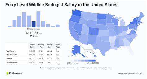 Average Wildlife Researcher Salary