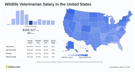 Average Wildlife Veterinarian Salary