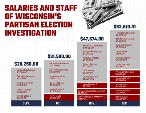 Average Wisconsin State Employee Salary