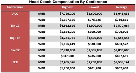 Average WNBA and Professional Coach Salary
