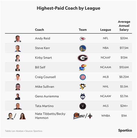 Average WNBA Coach Salary