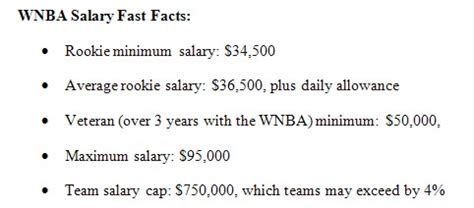 Average WNBA Player Salary