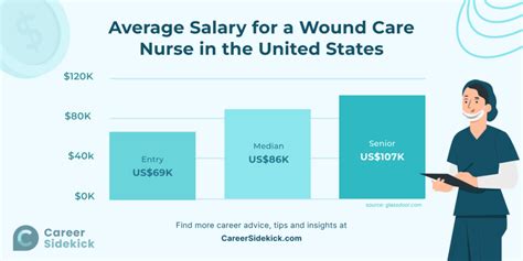 Average Wound Nurse Salary