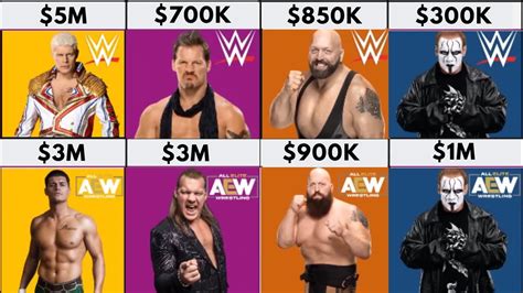 Average WWE On-Air Personality Salary