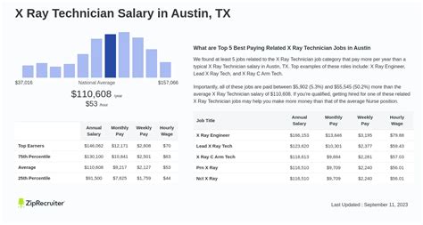 Average X-Ray Tech Salary in Texas