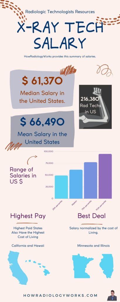 Average X-Ray Technician California Salary: A Deep Dive