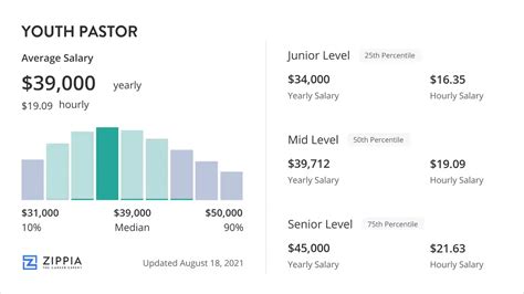 Average Youth Pastor Salary