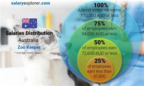 Average Zoo Keeper Salary: A Deep Dive