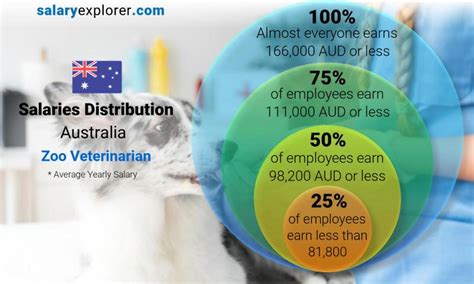 Average Zoo Veterinarian Salary
