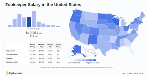 Average Zoo Worker Salary