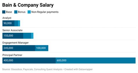 Bain & Company Salary Averages