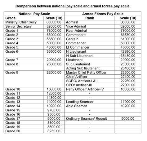 Bangladesh Army Soldier Salary: A Deep Dive