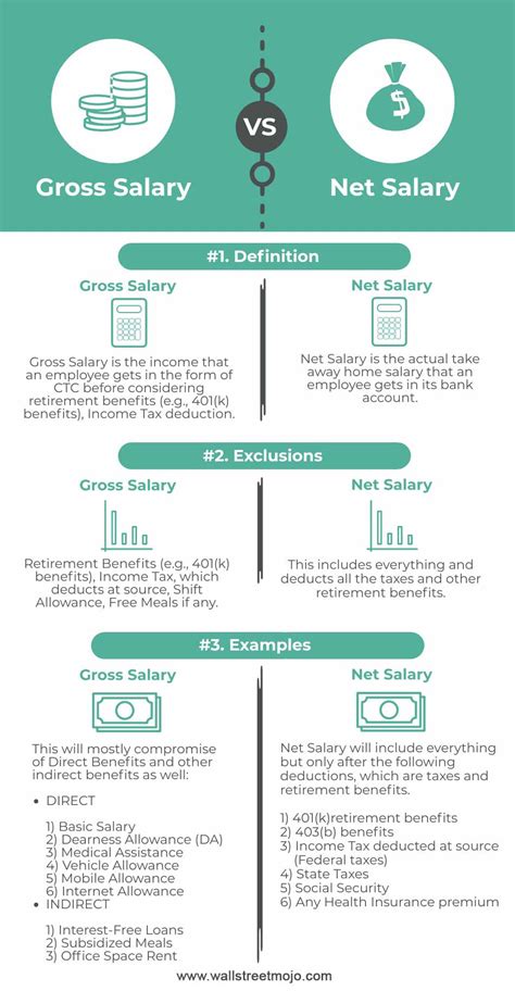 Basic Salary vs. Gross Salary vs. Net Salary