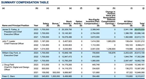 Breaking Down the Ford CEO's Compensation Package