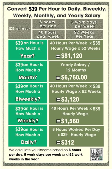 Breaking Down the Numbers: From $39 an Hour to an Annual Salary