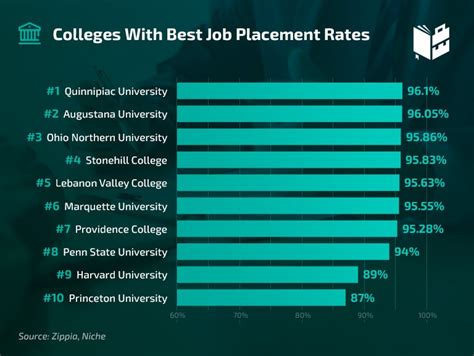 Career Outcomes and Job Placement for U-M Graduates