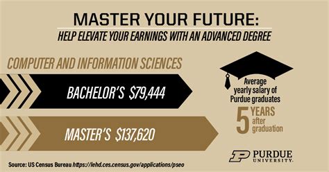 Career Outlook for Purdue Graduates