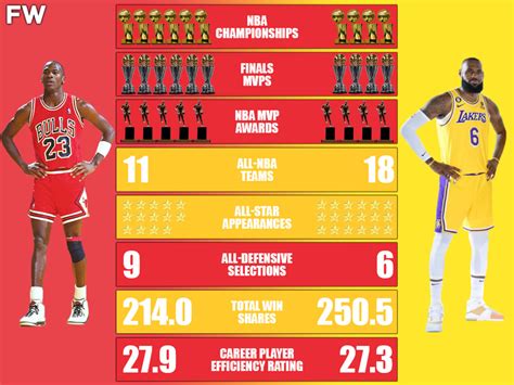 Career Trajectory and Longevity for an NBA Player