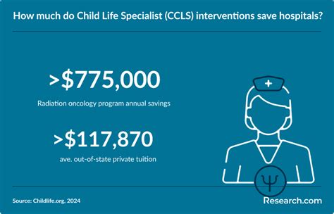 Child Life Specialist Salary: A 2024 Comprehensive Guide