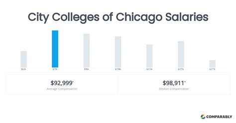 City Colleges of Chicago Salaries: A Deep Dive into Compensation